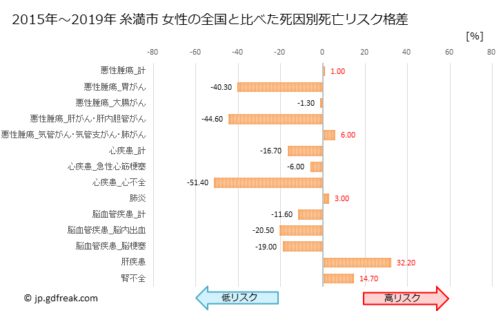 グラフ 年次 糸満市(沖縄県)の死亡原因の構成と死亡リスク格差(全国比) 糸満市 女性の全国と比べた死因別死亡リスク格差