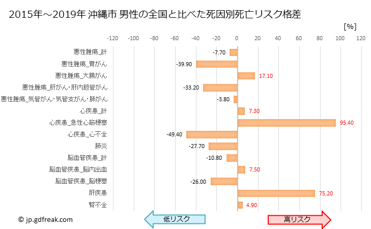 グラフ 年次 沖縄市(沖縄県)の死亡原因の構成と死亡リスク格差(全国比) 沖縄市 男性の全国と比べた死因別死亡リスク格差