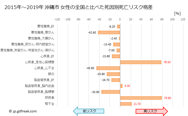 グラフ 年次 沖縄市(沖縄県)の死亡原因の構成と死亡リスク格差(全国比) 沖縄市 女性の全国と比べた死因別死亡リスク格差