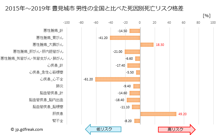 グラフ 年次 豊見城市(沖縄県)の死亡原因の構成と死亡リスク格差(全国比) 豊見城市 男性の全国と比べた死因別死亡リスク格差