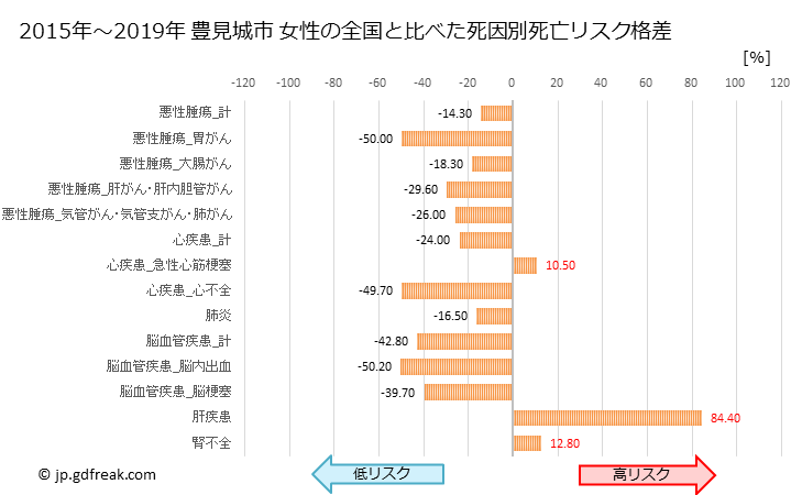 グラフ 年次 豊見城市(沖縄県)の死亡原因の構成と死亡リスク格差(全国比) 豊見城市 女性の全国と比べた死因別死亡リスク格差