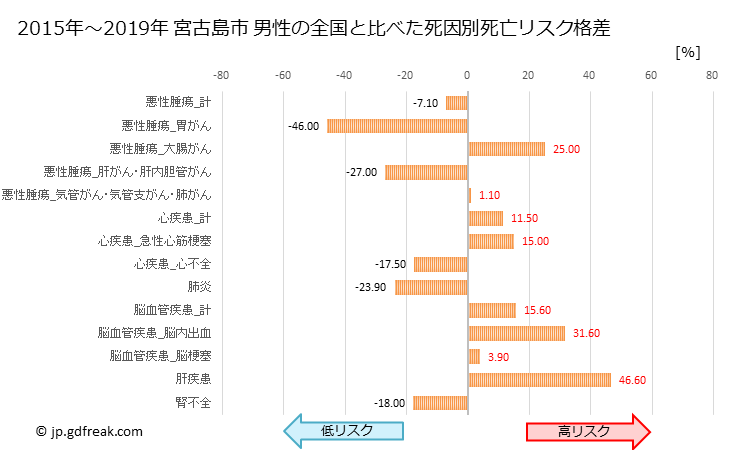 グラフ 年次 宮古島市(沖縄県)の死亡原因の構成と死亡リスク格差(全国比) 宮古島市 男性の全国と比べた死因別死亡リスク格差