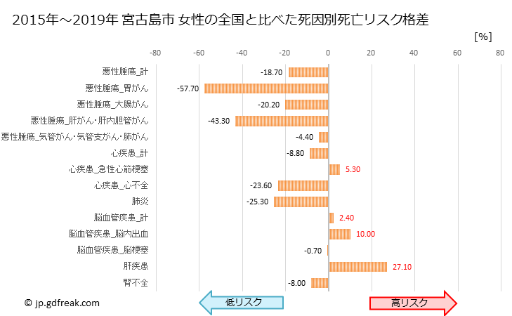 グラフ 年次 宮古島市(沖縄県)の死亡原因の構成と死亡リスク格差(全国比) 宮古島市 女性の全国と比べた死因別死亡リスク格差