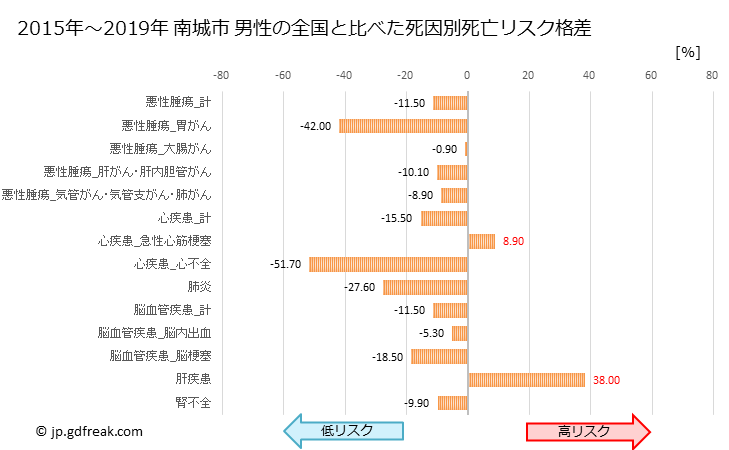 グラフ 年次 南城市(沖縄県)の死亡原因の構成と死亡リスク格差(全国比) 南城市 男性の全国と比べた死因別死亡リスク格差