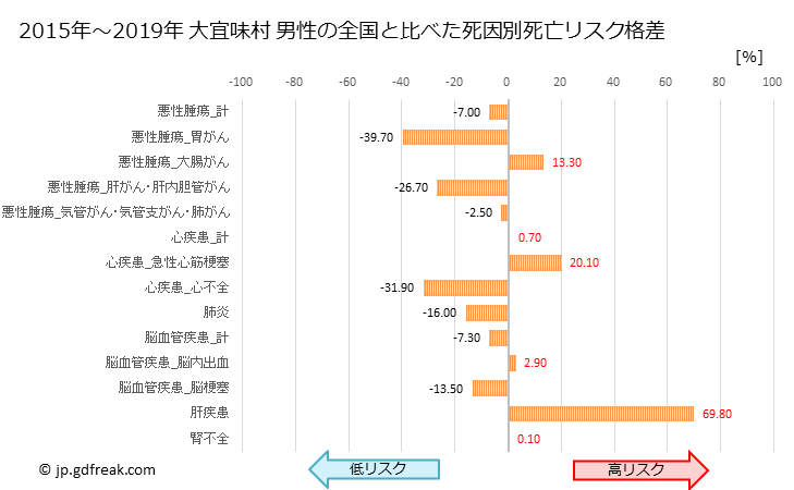 グラフ 年次 大宜味村(沖縄県)の死亡原因の構成と死亡リスク格差(全国比) 大宜味村 男性の全国と比べた死因別死亡リスク格差
