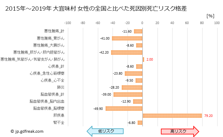 グラフ 年次 大宜味村(沖縄県)の死亡原因の構成と死亡リスク格差(全国比) 大宜味村 女性の全国と比べた死因別死亡リスク格差