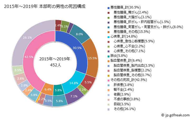 グラフ 年次 本部町(沖縄県)の死亡原因の構成と死亡リスク格差(全国比) 2015年～2019年 本部町の男性の死因構成