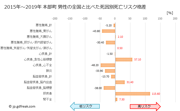 グラフ 年次 本部町(沖縄県)の死亡原因の構成と死亡リスク格差(全国比) 本部町 男性の全国と比べた死因別死亡リスク格差