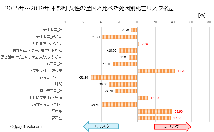 グラフ 年次 本部町(沖縄県)の死亡原因の構成と死亡リスク格差(全国比) 本部町 女性の全国と比べた死因別死亡リスク格差
