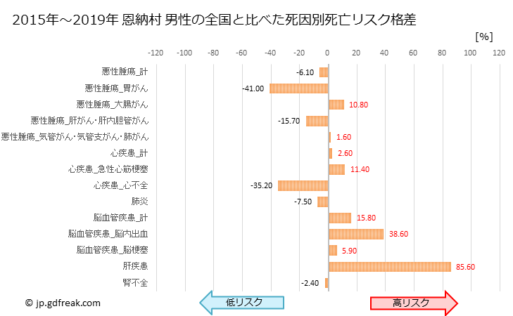 グラフ 年次 恩納村(沖縄県)の死亡原因の構成と死亡リスク格差(全国比) 恩納村 男性の全国と比べた死因別死亡リスク格差