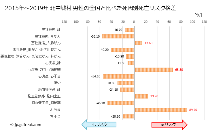 グラフ 年次 北中城村(沖縄県)の死亡原因の構成と死亡リスク格差(全国比) 北中城村 男性の全国と比べた死因別死亡リスク格差