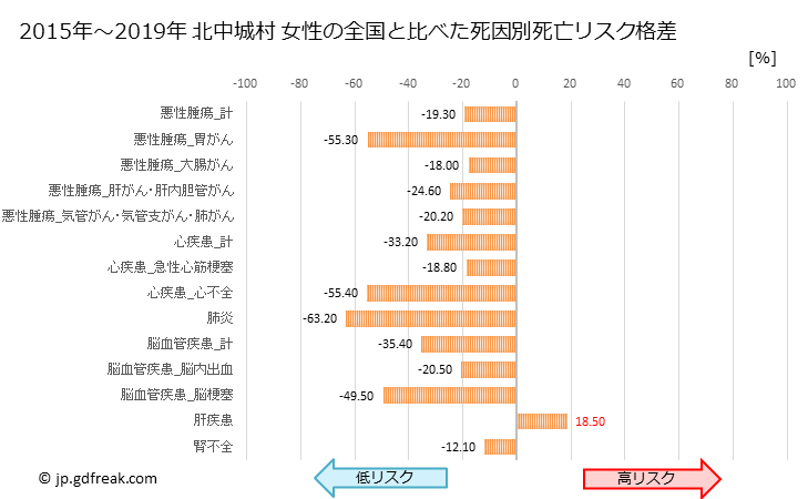 グラフ 年次 北中城村(沖縄県)の死亡原因の構成と死亡リスク格差(全国比) 北中城村 女性の全国と比べた死因別死亡リスク格差