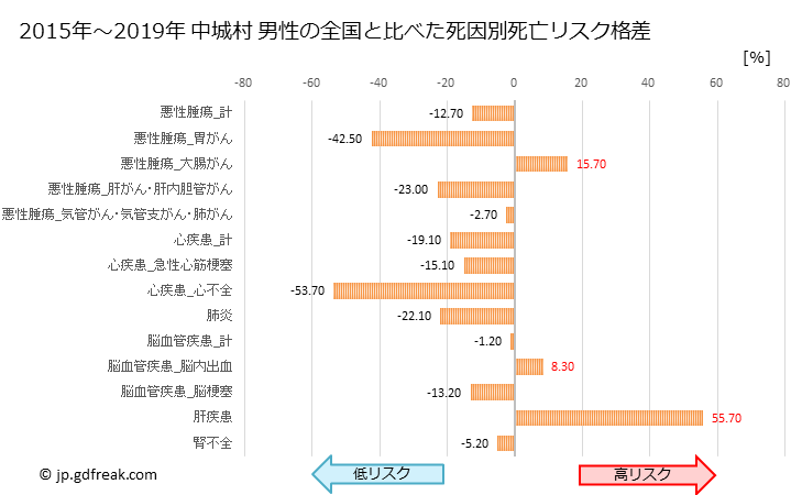 グラフ 年次 中城村(沖縄県)の死亡原因の構成と死亡リスク格差(全国比) 中城村 男性の全国と比べた死因別死亡リスク格差