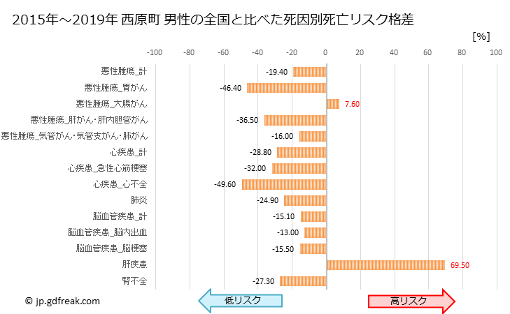 グラフ 年次 西原町(沖縄県)の死亡原因の構成と死亡リスク格差(全国比) 西原町 男性の全国と比べた死因別死亡リスク格差