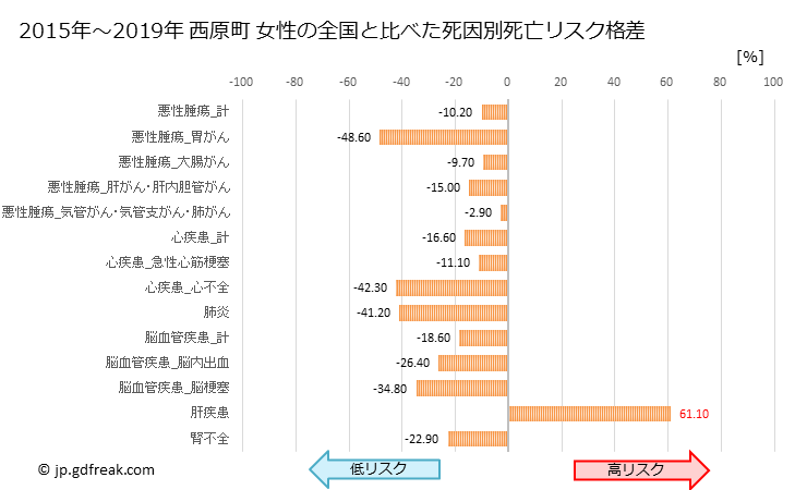 グラフ 年次 西原町(沖縄県)の死亡原因の構成と死亡リスク格差(全国比) 西原町 女性の全国と比べた死因別死亡リスク格差