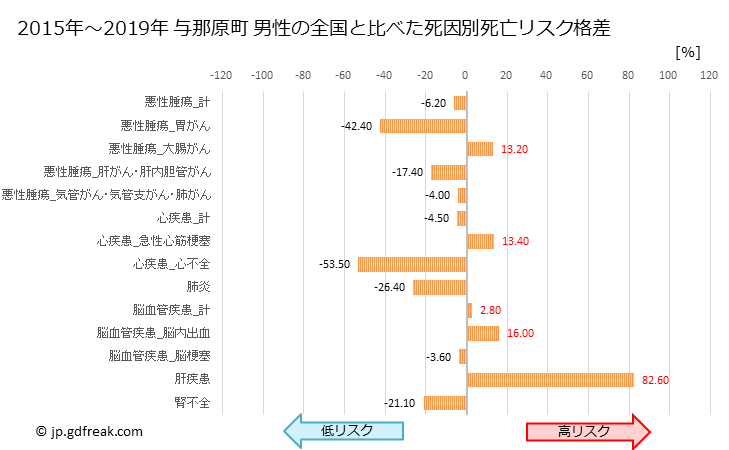 グラフ 年次 与那原町(沖縄県)の死亡原因の構成と死亡リスク格差(全国比) 与那原町 男性の全国と比べた死因別死亡リスク格差