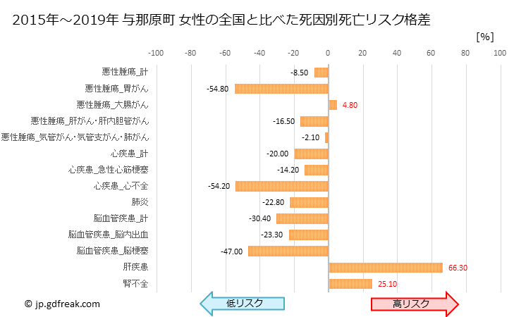 グラフ 年次 与那原町(沖縄県)の死亡原因の構成と死亡リスク格差(全国比) 与那原町 女性の全国と比べた死因別死亡リスク格差