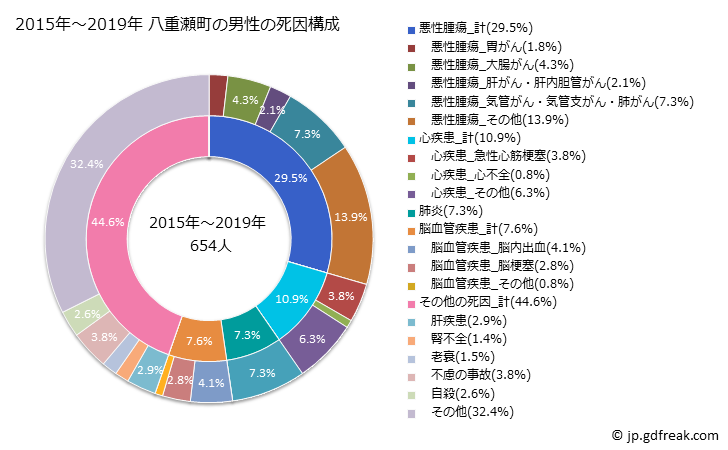 グラフ 年次 八重瀬町(沖縄県)の死亡原因の構成と死亡リスク格差(全国比) 2015年～2019年 八重瀬町の男性の死因構成