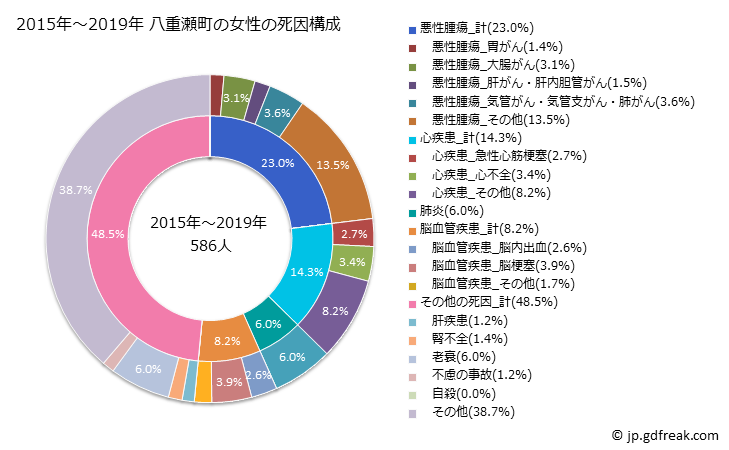 グラフ 年次 八重瀬町(沖縄県)の死亡原因の構成と死亡リスク格差(全国比) 2015年～2019年 八重瀬町の女性の死因構成