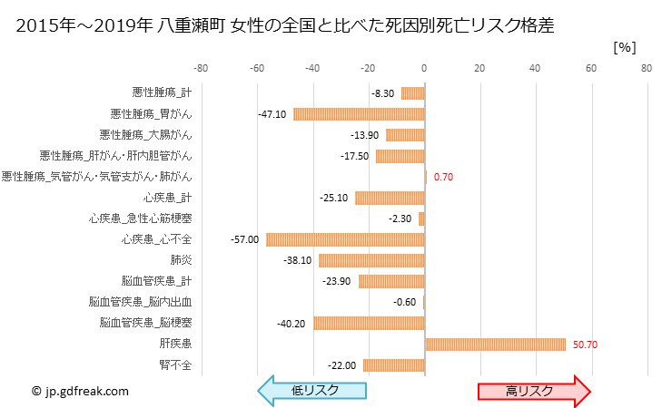 グラフ 年次 八重瀬町(沖縄県)の死亡原因の構成と死亡リスク格差(全国比) 八重瀬町 女性の全国と比べた死因別死亡リスク格差