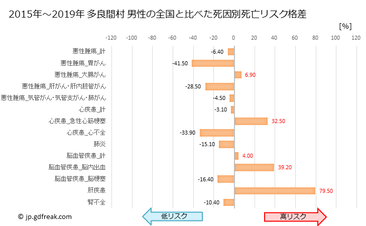 グラフ 年次 多良間村(沖縄県)の死亡原因の構成と死亡リスク格差(全国比) 多良間村 男性の全国と比べた死因別死亡リスク格差