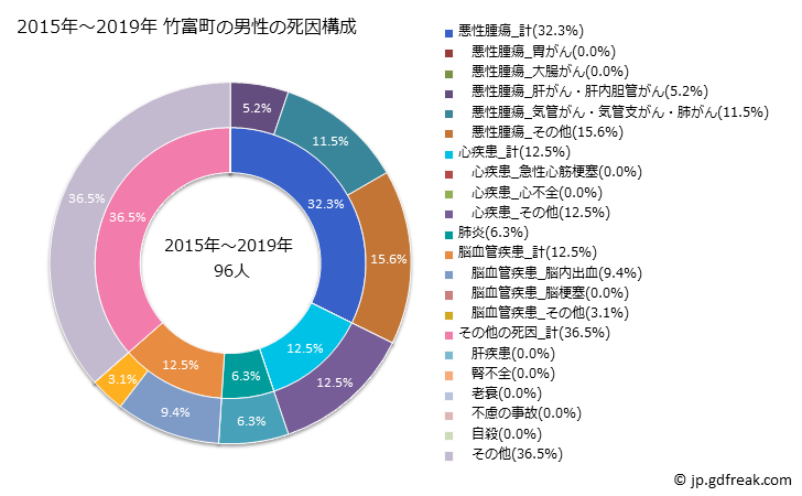 グラフ 年次 竹富町(沖縄県)の死亡原因の構成と死亡リスク格差(全国比) 2015年～2019年 竹富町の男性の死因構成