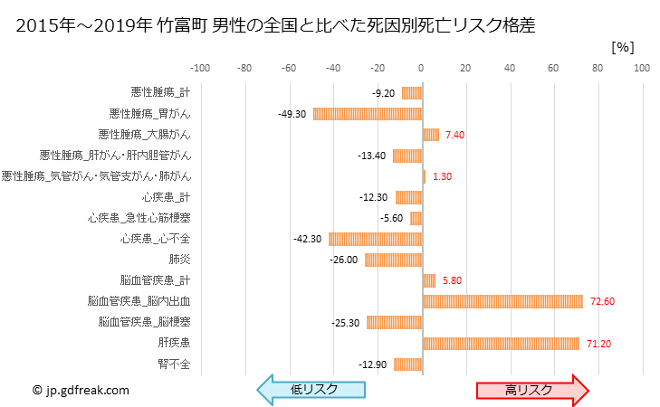 グラフ 年次 竹富町(沖縄県)の死亡原因の構成と死亡リスク格差(全国比) 竹富町 男性の全国と比べた死因別死亡リスク格差