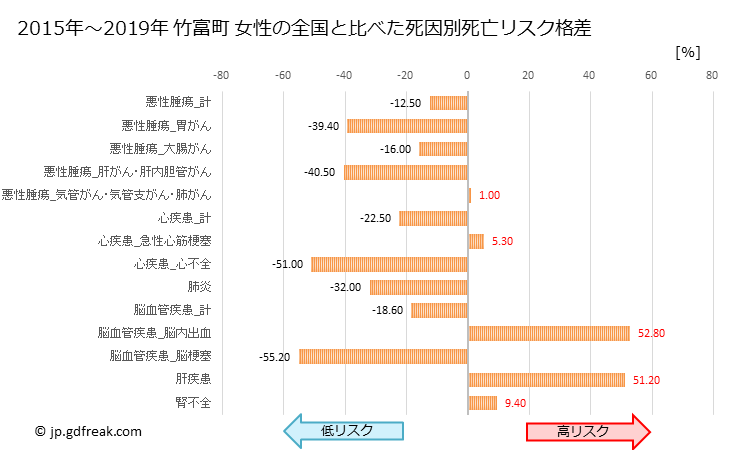 グラフ 年次 竹富町(沖縄県)の死亡原因の構成と死亡リスク格差(全国比) 竹富町 女性の全国と比べた死因別死亡リスク格差