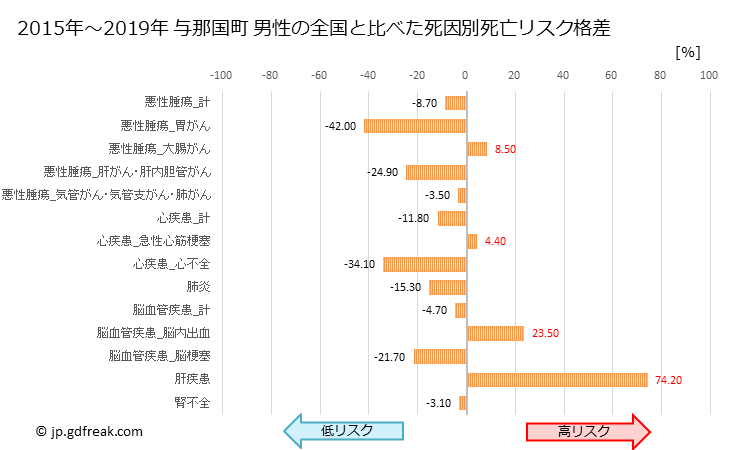 グラフ 年次 与那国町(沖縄県)の死亡原因の構成と死亡リスク格差(全国比) 与那国町 男性の全国と比べた死因別死亡リスク格差