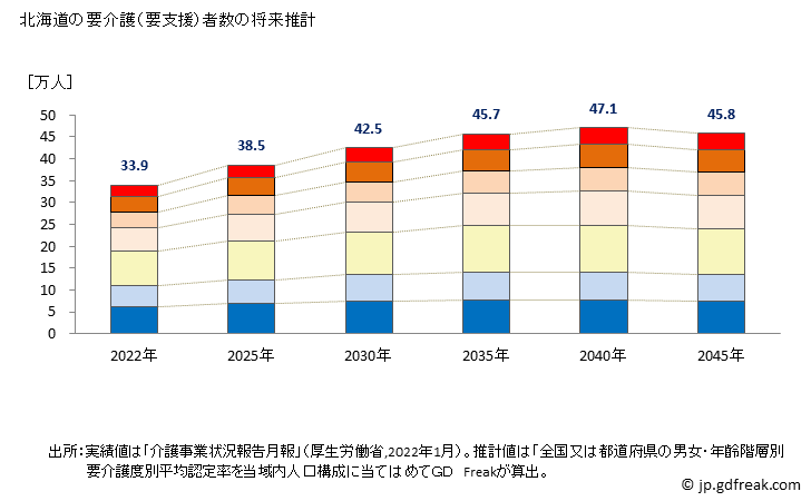 グラフ 年次 北海道の要介護（要支援）認定者数の将来予測  （2019年～2045年） 北海道の要介護（要支援）者数の将来推計