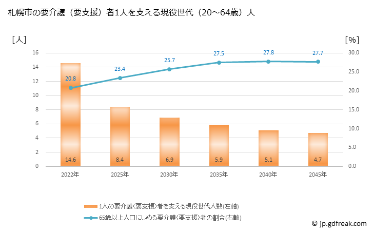 グラフ 年次 札幌市(ｻｯﾎﾟﾛｼ 北海道)の要介護（要支援）認定者数の将来予測  （2019年～2045年） 札幌市の要介護（要支援）者1人を支える現役世代（20～64歳）人数の将来推計