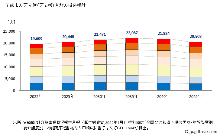 グラフ 年次 函館市(ﾊｺﾀﾞﾃｼ 北海道)の要介護（要支援）認定者数の将来予測  （2019年～2045年） 函館市の要介護（要支援）者数の将来推計