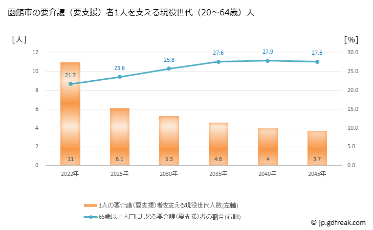 グラフ 年次 函館市(ﾊｺﾀﾞﾃｼ 北海道)の要介護（要支援）認定者数の将来予測  （2019年～2045年） 函館市の要介護（要支援）者1人を支える現役世代（20～64歳）人数の将来推計