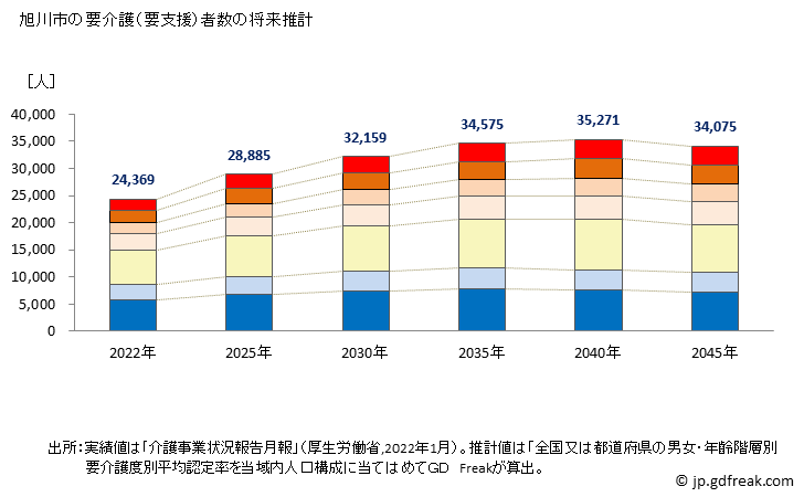 グラフ 年次 旭川市(ｱｻﾋｶﾜｼ 北海道)の要介護（要支援）認定者数の将来予測  （2019年～2045年） 旭川市の要介護（要支援）者数の将来推計