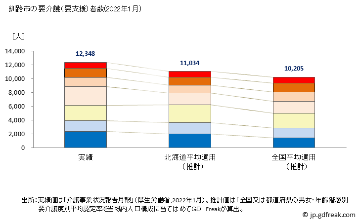 グラフ 年次 釧路市(ｸｼﾛｼ 北海道)の要介護（要支援）認定者数の将来予測  （2019年～2045年） 釧路市の要介護（要支援）者数(2022年1月)
