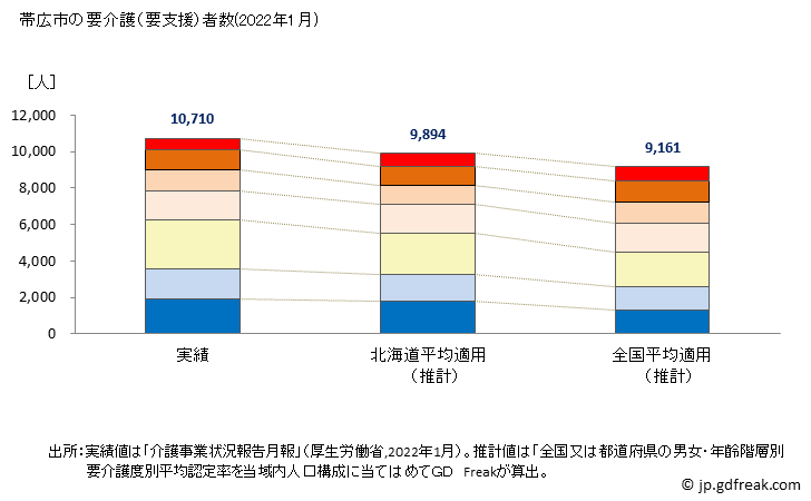 グラフ 年次 帯広市(ｵﾋﾞﾋﾛｼ 北海道)の要介護（要支援）認定者数の将来予測  （2019年～2045年） 帯広市の要介護（要支援）者数(2022年1月)