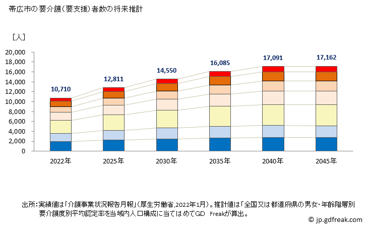 グラフ 年次 帯広市(ｵﾋﾞﾋﾛｼ 北海道)の要介護（要支援）認定者数の将来予測  （2019年～2045年） 帯広市の要介護（要支援）者数の将来推計