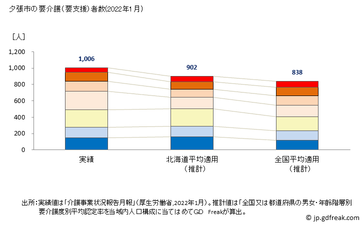 グラフ 年次 夕張市(ﾕｳﾊﾞﾘｼ 北海道)の要介護（要支援）認定者数の将来予測  （2019年～2045年） 夕張市の要介護（要支援）者数(2022年1月)