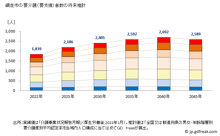 グラフ 年次 網走市(ｱﾊﾞｼﾘｼ 北海道)の要介護（要支援）認定者数の将来予測  （2019年～2045年） 網走市の要介護（要支援）者数の将来推計