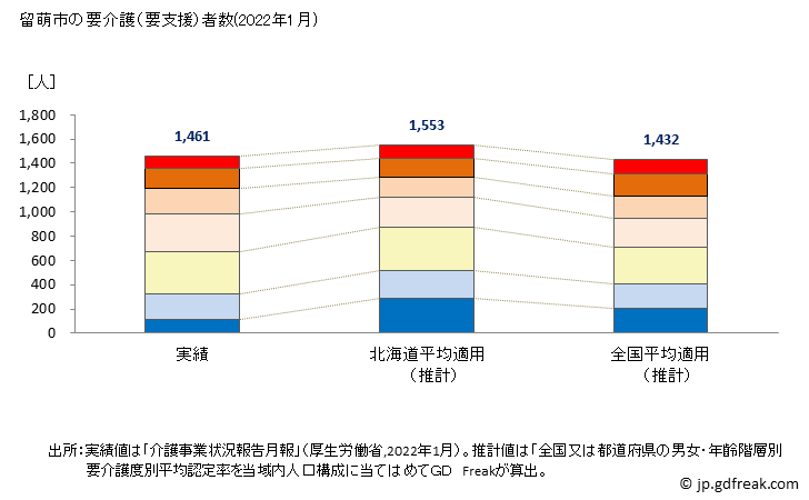 グラフ 年次 留萌市(ﾙﾓｲｼ 北海道)の要介護（要支援）認定者数の将来予測  （2019年～2045年） 留萌市の要介護（要支援）者数(2022年1月)