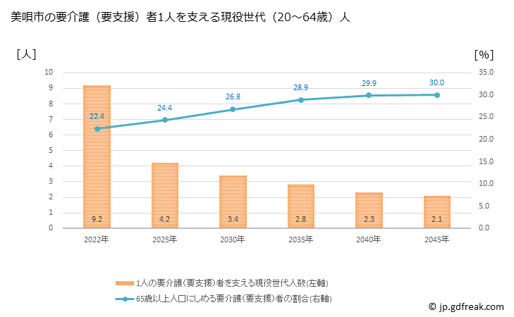 グラフ 年次 美唄市(ﾋﾞﾊﾞｲｼ 北海道)の要介護（要支援）認定者数の将来予測  （2019年～2045年） 美唄市の要介護（要支援）者1人を支える現役世代（20～64歳）人数の将来推計