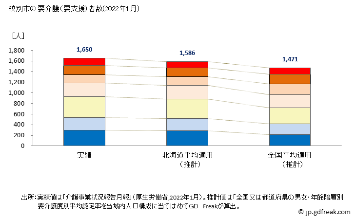 グラフ 年次 紋別市(ﾓﾝﾍﾞﾂｼ 北海道)の要介護（要支援）認定者数の将来予測  （2019年～2045年） 紋別市の要介護（要支援）者数(2022年1月)