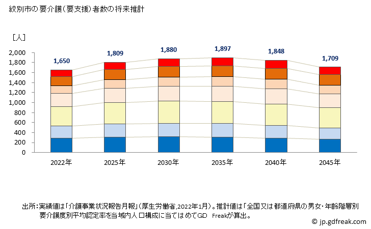 グラフ 年次 紋別市(ﾓﾝﾍﾞﾂｼ 北海道)の要介護（要支援）認定者数の将来予測  （2019年～2045年） 紋別市の要介護（要支援）者数の将来推計