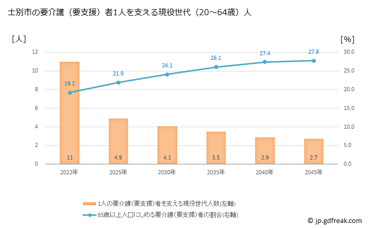 グラフ 年次 士別市(ｼﾍﾞﾂｼ 北海道)の要介護（要支援）認定者数の将来予測  （2019年～2045年） 士別市の要介護（要支援）者1人を支える現役世代（20～64歳）人数の将来推計