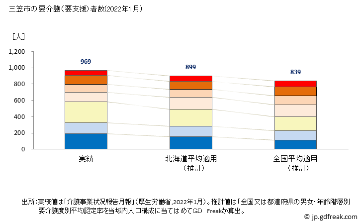 グラフ 年次 三笠市(ﾐｶｻｼ 北海道)の要介護（要支援）認定者数の将来予測  （2019年～2045年） 三笠市の要介護（要支援）者数(2022年1月)