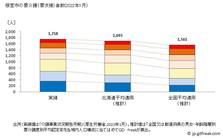 グラフ 年次 根室市(ﾈﾑﾛｼ 北海道)の要介護（要支援）認定者数の将来予測  （2019年～2045年） 根室市の要介護（要支援）者数(2022年1月)