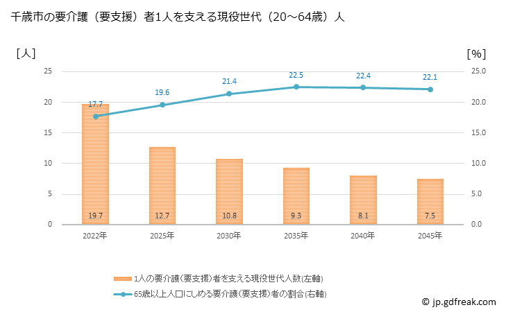 グラフ 年次 千歳市(ﾁﾄｾｼ 北海道)の要介護（要支援）認定者数の将来予測  （2019年～2045年） 千歳市の要介護（要支援）者1人を支える現役世代（20～64歳）人数の将来推計