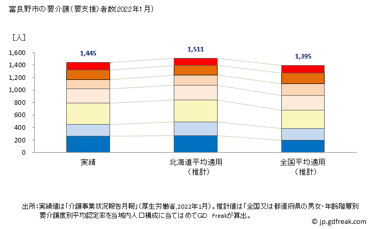グラフ 年次 富良野市(ﾌﾗﾉｼ 北海道)の要介護（要支援）認定者数の将来予測  （2019年～2045年） 富良野市の要介護（要支援）者数(2022年1月)