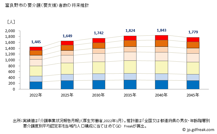 グラフ 年次 富良野市(ﾌﾗﾉｼ 北海道)の要介護（要支援）認定者数の将来予測  （2019年～2045年） 富良野市の要介護（要支援）者数の将来推計