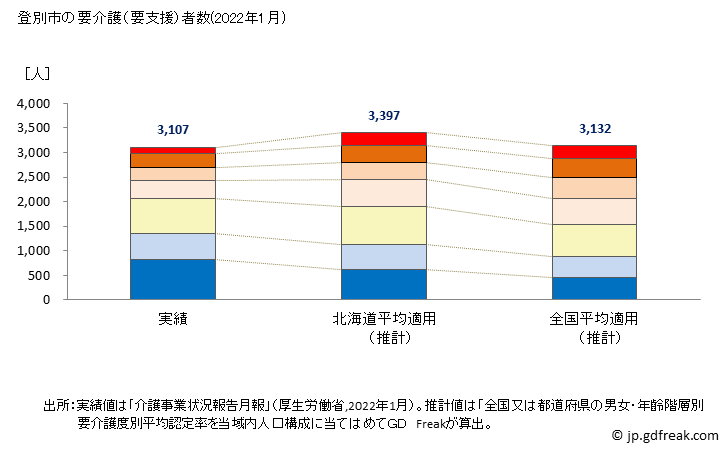 グラフ 年次 登別市(ﾉﾎﾞﾘﾍﾞﾂｼ 北海道)の要介護（要支援）認定者数の将来予測  （2019年～2045年） 登別市の要介護（要支援）者数(2022年1月)